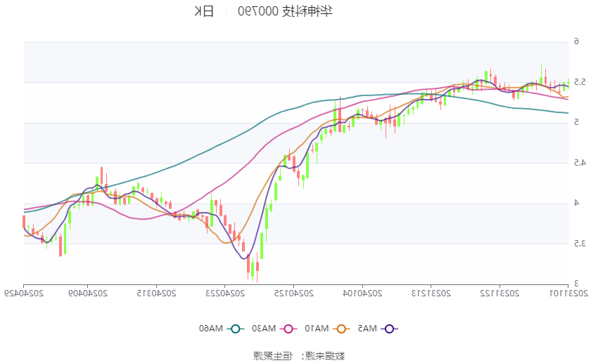 华神科技2024年预警：净利转亏800-1550万，中药价涨毛利跌